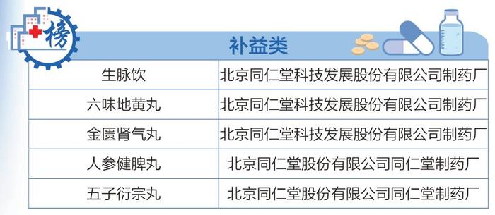 家庭常备药销售榜单发布