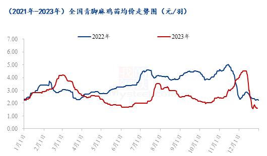 Mysteel解读：12月青脚麻鸡市场行情回顾及后市展望