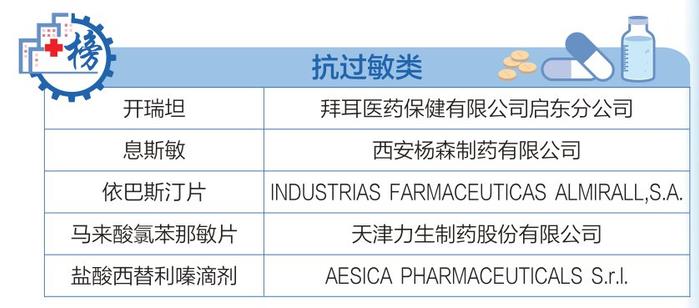 家庭常备药销售榜单发布