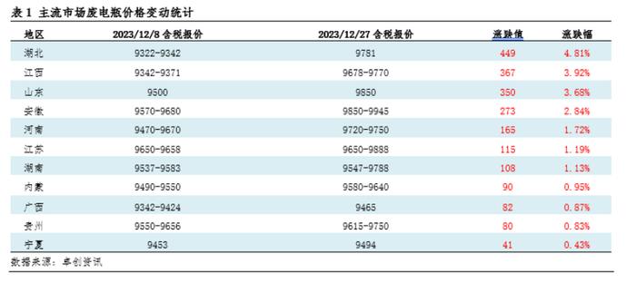 安徽炼厂补库，引领废电瓶价格回升