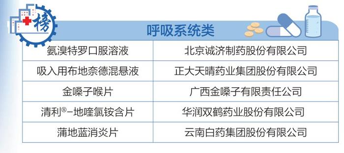 家庭常备药销售榜单发布