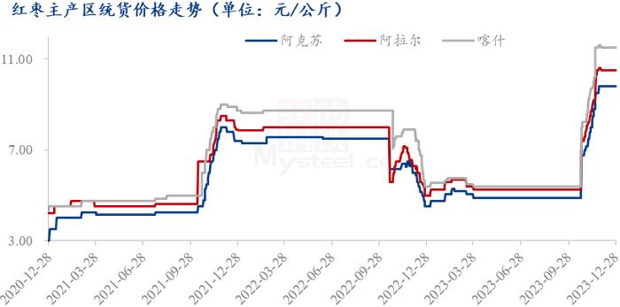 Mysteel解读：2023产季灰枣价格变化及影响因素