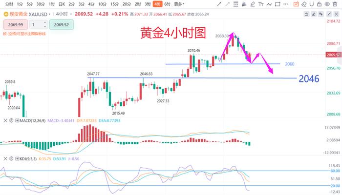 张德盛：12.29黄金价格上涨势头减弱，今日走势分析实时操作