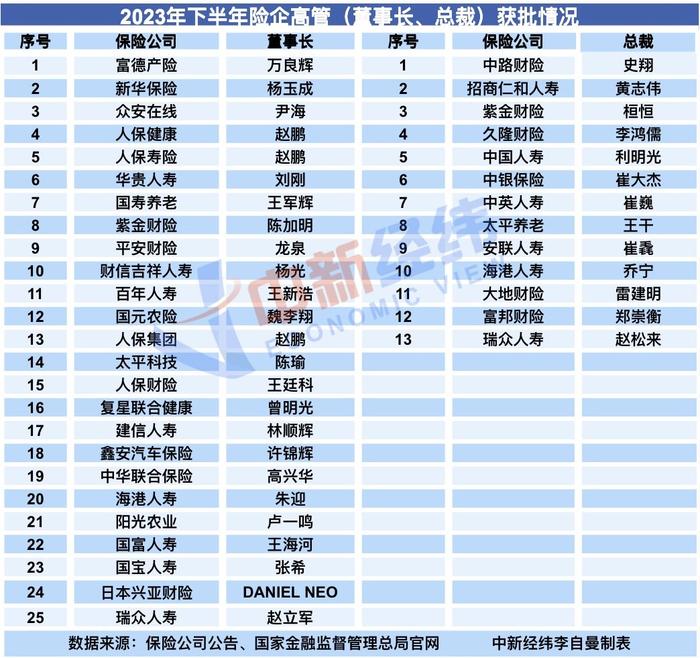 下半年险企人事腾挪：42家公司将帅变动，36人任职获批