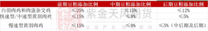 数据来源:中国饲料工业协会,紫金天风期货研究所
