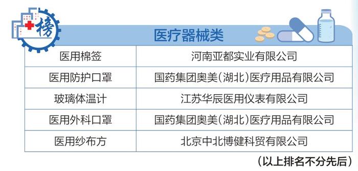 家庭常备药销售榜单发布