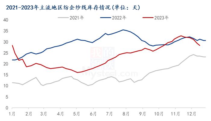 图2 2021-2023年主流地区纺企纱线库存情况