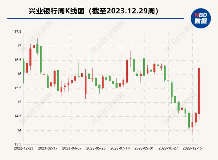 “乌龙指”？兴业银行尾盘竞价被“抢”涨停 上交所：某投资者以明显偏离股票最新成交价的价格大笔申报成交