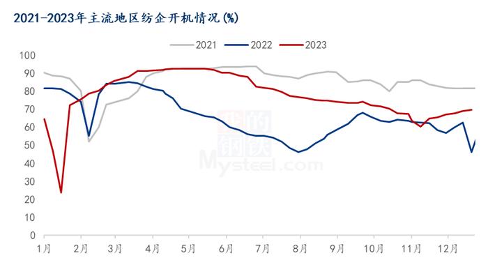 图3 2021-2023年主流地区纺企开机情况