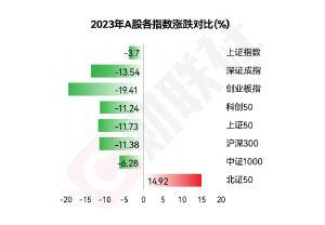 【每日收评】2023年A股收官：沪指全年冲高回落跌3.7% 北证50大涨近15%