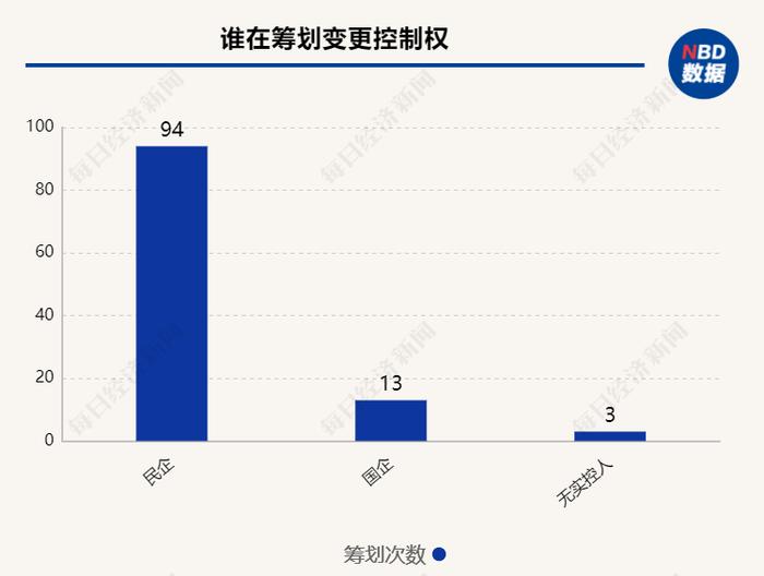 2023年A股上市公司控制权变动图谱：108家公司筹划了110次   国资接手次数占三成，屡屡扮演“救火队长”