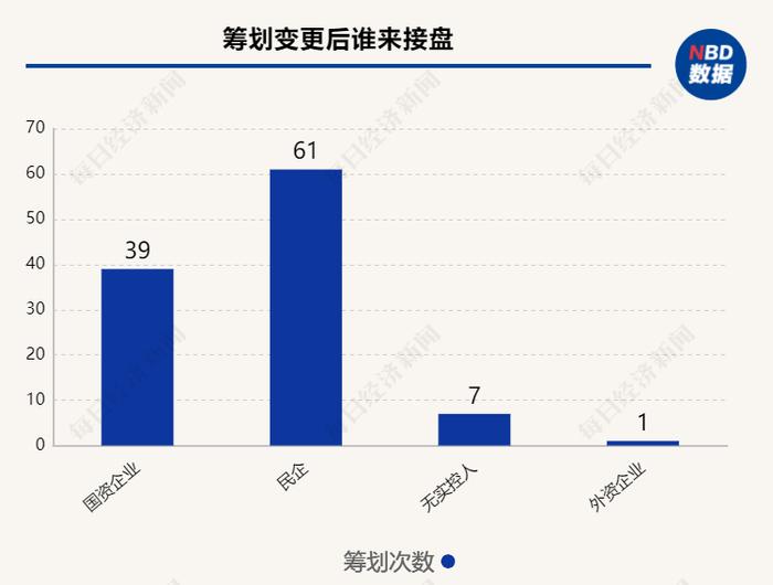 2023年A股上市公司控制权变动图谱：108家公司筹划了110次   国资接手次数占三成，屡屡扮演“救火队长”