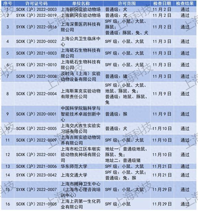 关于上海市实验动物生产和使用许可单位监督抽查结果的公告（2023年11月）