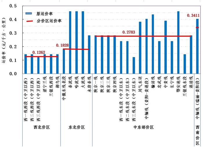 张雄君：跨省天然气管道分区定价的影响与下一步改革建议