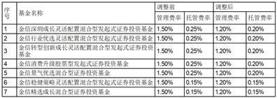 金信基金管理有限公司关于调低旗下部分基金费率并修订基金合同等法律文件的公告