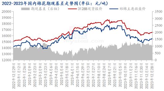 图1 2022-2023年国内棉花期现基差走势图
