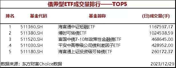 2只股票型ETF成交量超2000万手 华泰柏瑞沪深300ETF成交2518.87万手