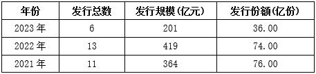 公募REITs的2023：二级市场表现乏力，常态化发行加速推进中