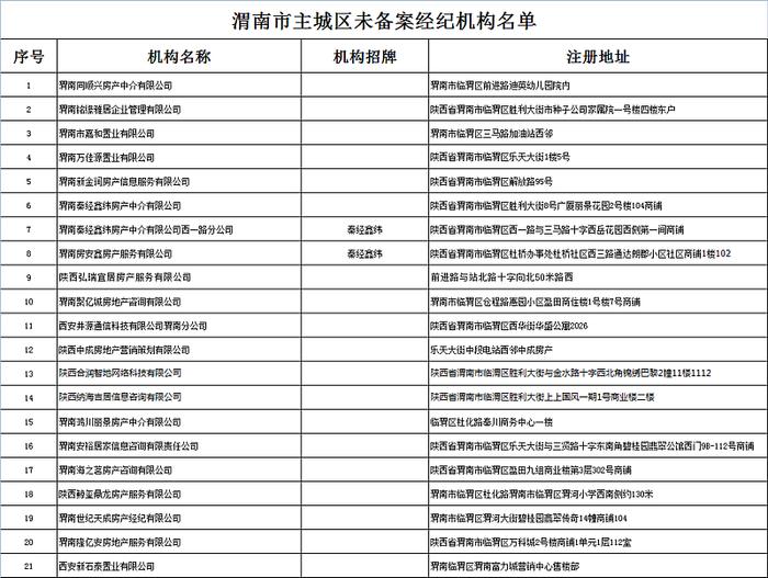 陕西省渭南市住房和城乡建设局通报中心城区房地产经纪机构检查中存在违规行为的机构名单