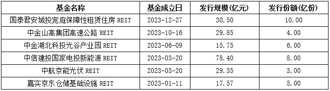 公募REITs的2023：二级市场表现乏力，常态化发行加速推进中