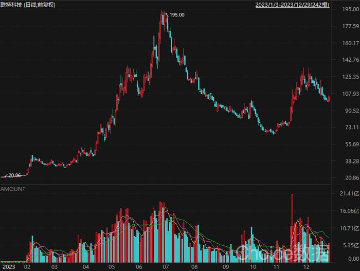 2023年A股十大牛股出炉！北交所个股拿下“涨幅王”