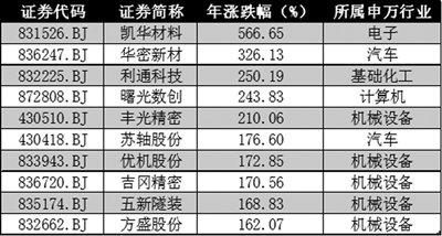 2023年A股市场盘点 行业快速轮动贯穿全年 北交所板块表现亮眼