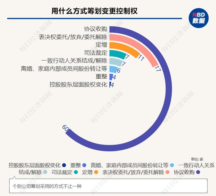 2023年A股上市公司控制权变动图谱：108家公司筹划了110次   国资接手次数占三成，屡屡扮演“救火队长”