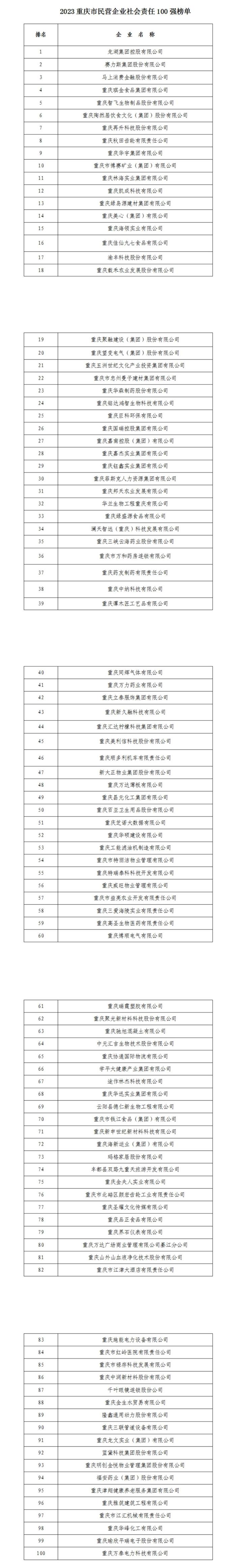 《2023重庆市民营企业社会责任100强榜单》公布 这些企业成功入选