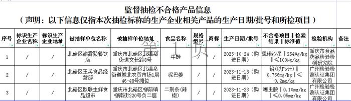 重庆市北碚区市场监督管理局关于3批次食品抽检不合格情况的通告（2023年第41号）