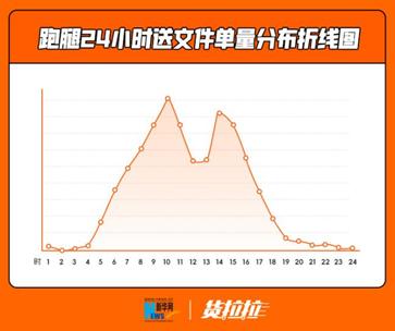 货拉拉货运报告：近四成订单由新能源货车完成