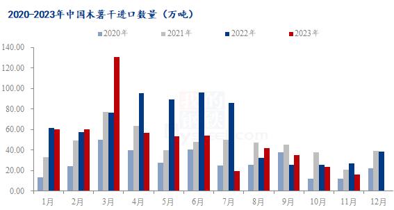 Mysteel解读：2023年1-11月份木薯干进口分析及当前市场现状