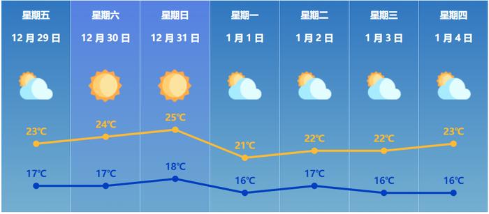 新闻早茶｜元旦假期哪天天气好？近期珠海气温→