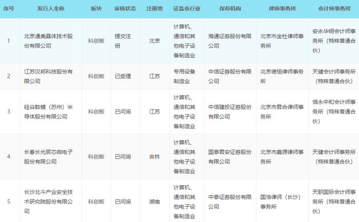 科创板晚报|沪硅产业拟91亿元投建硅晶圆生产基地 步科股份拟定增募资不超5亿元