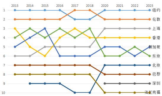 新华指数|2023年国际金融中心前十格局基本稳定 绿色金融及金融科技成为竞争重点