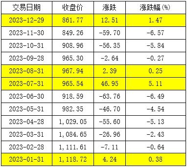 公募REITs的2023：二级市场表现乏力，常态化发行加速推进中