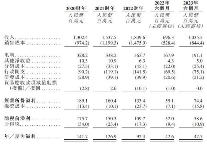 新股消息 | 海螺材料科技递表港交所 为海螺水泥集团外加剂产品供应商