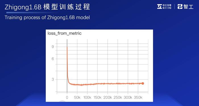 中国工业领域首个开源大模型来了！中工互联：智工16亿参数轻量化大模型宣布开源