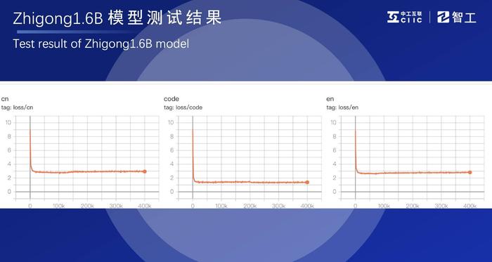 中国工业领域首个开源大模型来了！中工互联：智工16亿参数轻量化大模型宣布开源