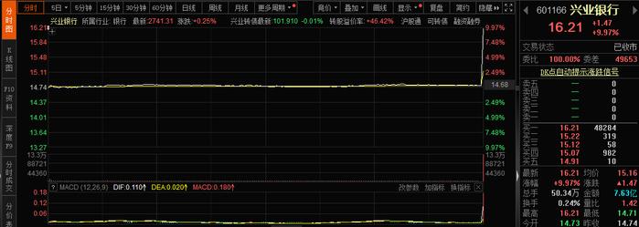 2023年A股收官战的“压轴戏”：3000亿市值银行股被“抢”涨停了