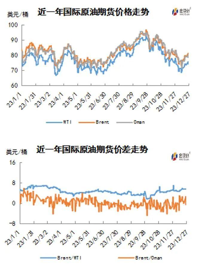 地缘政治局势继续左右原油市场：一月油价走势会如何？
