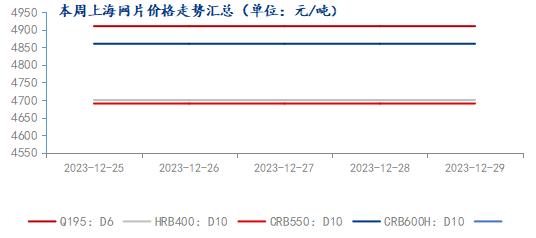 Mysteel周报：上海钢筋网片价格整体暂稳 预计下周保持小幅震荡走势