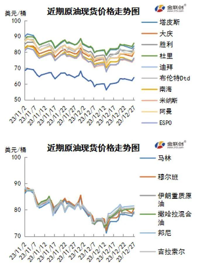 地缘政治局势继续左右原油市场：一月油价走势会如何？