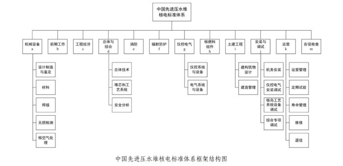 国家能源局印发2023年版中国先进压水堆核电标准体系项目表