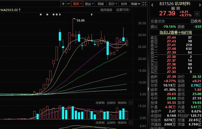 【年终盘点】2023年十大牛熊股出炉：凯华材料以573%涨幅夺魁 多只新能源明星股腰斩