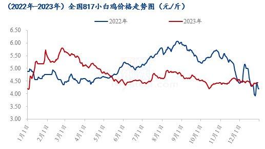 Mysteel解读：12月817小白鸡市场行情回顾及后市展望