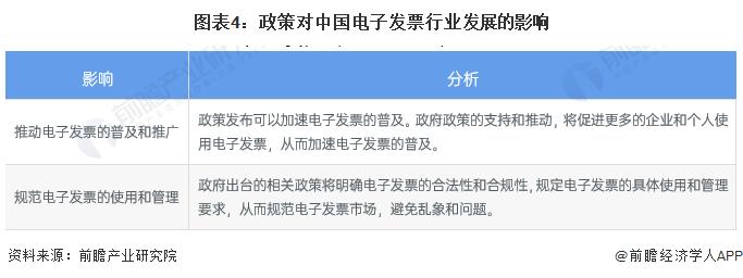 2023年中国电子发票行业政策现状分析 政策进程迅速【组图】