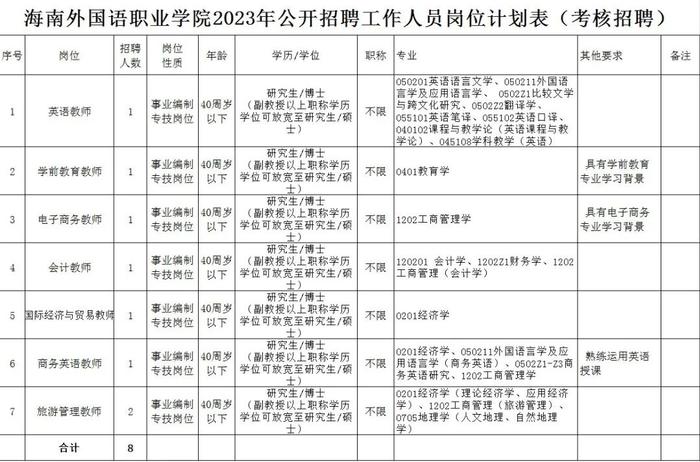 海南有招丨海口江东新区管理局招聘6人