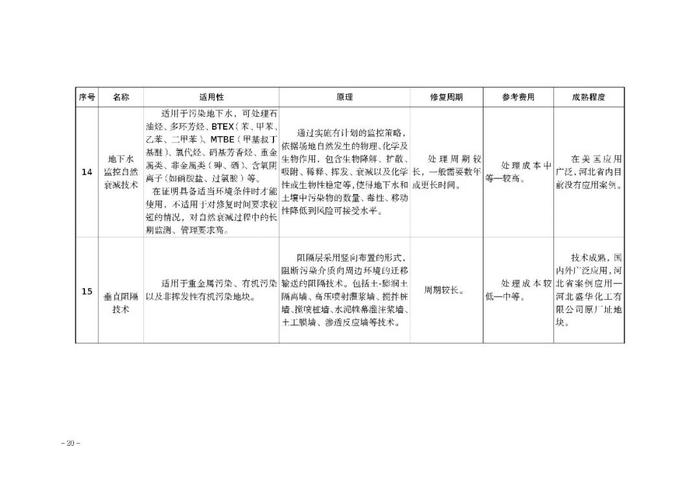 【政策资讯】关于印发《河北省建设用地土壤污染 风险管控和修复方案编制指南（试行）》的通知