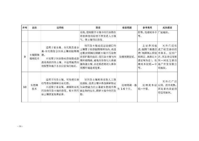 【政策资讯】关于印发《河北省建设用地土壤污染 风险管控和修复方案编制指南（试行）》的通知