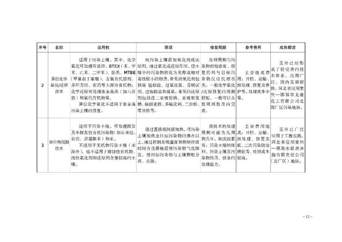 【政策资讯】关于印发《河北省建设用地土壤污染 风险管控和修复方案编制指南（试行）》的通知